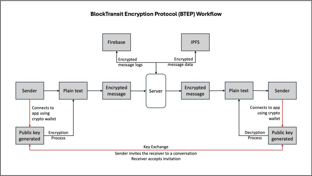 Illustrator I: The Workflow of BlockTransit Encryption Protocol (BTEP) in PURRING CHAT